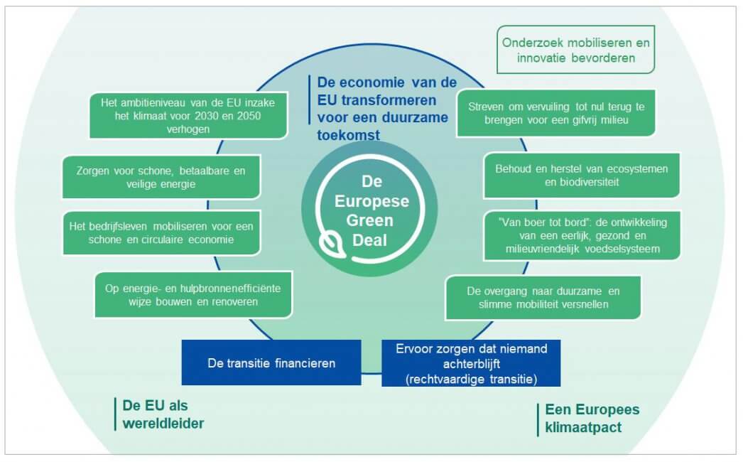 Europese green deal poster